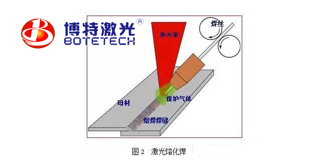 激光焊接机焊接方法