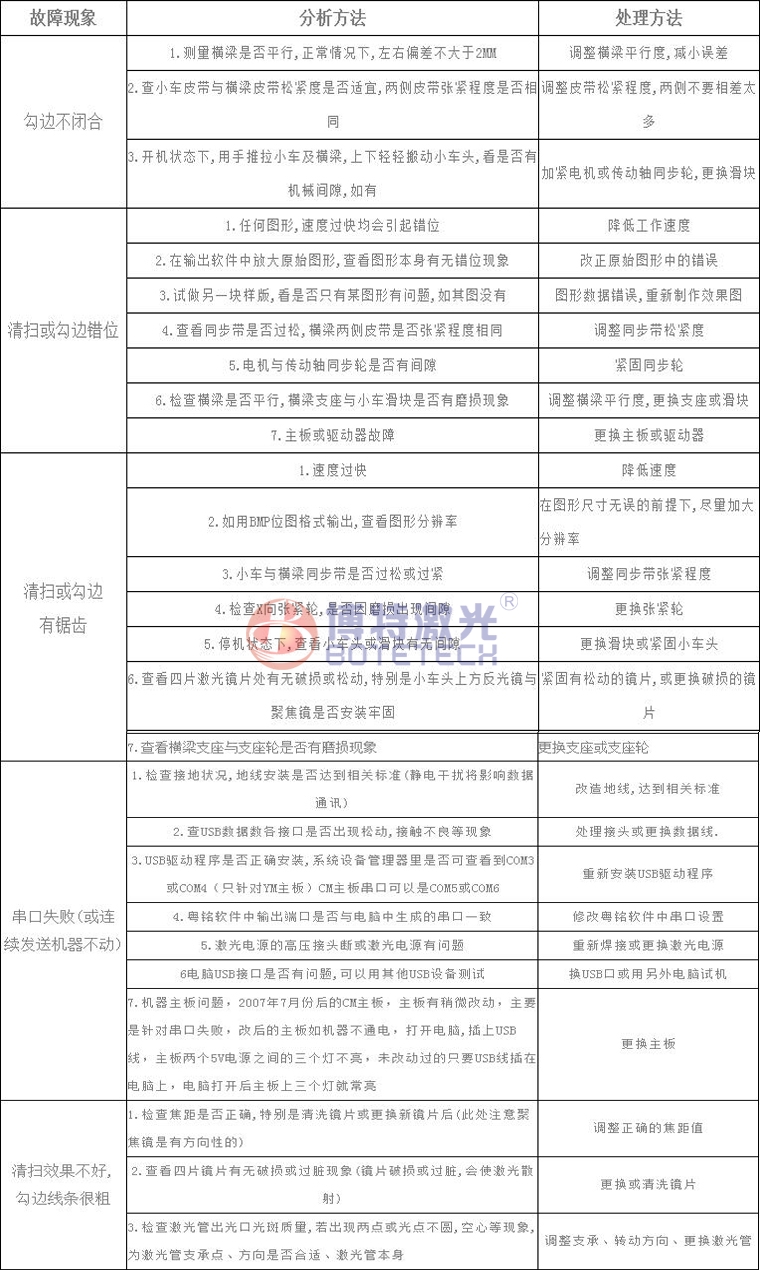 激光焊接、打标设备常见故障维修方法