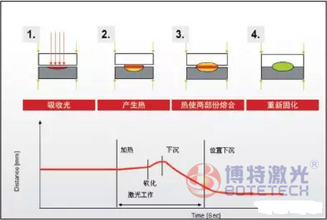 塑料激光焊接过程示意图