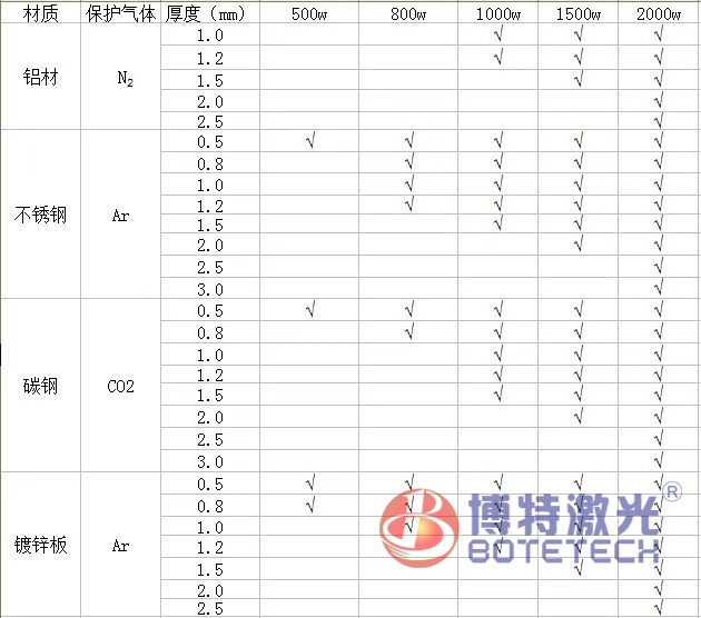 手持式激光焊接机适应材质